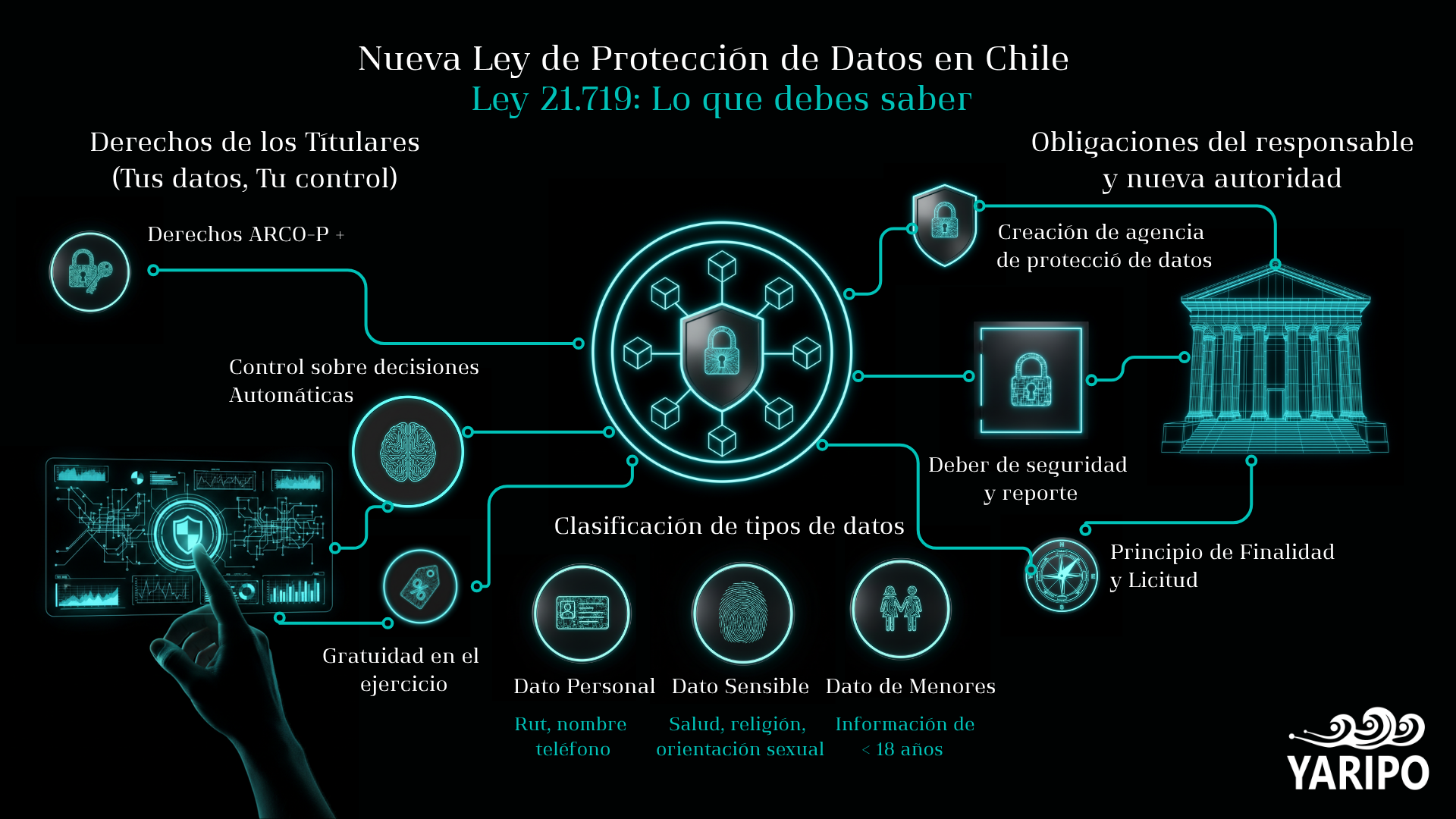 Infografía Ley 21.719 — Protección de Datos Personales Chile: derechos ARCO-P, creación de la APDP, multas y obligaciones del responsable